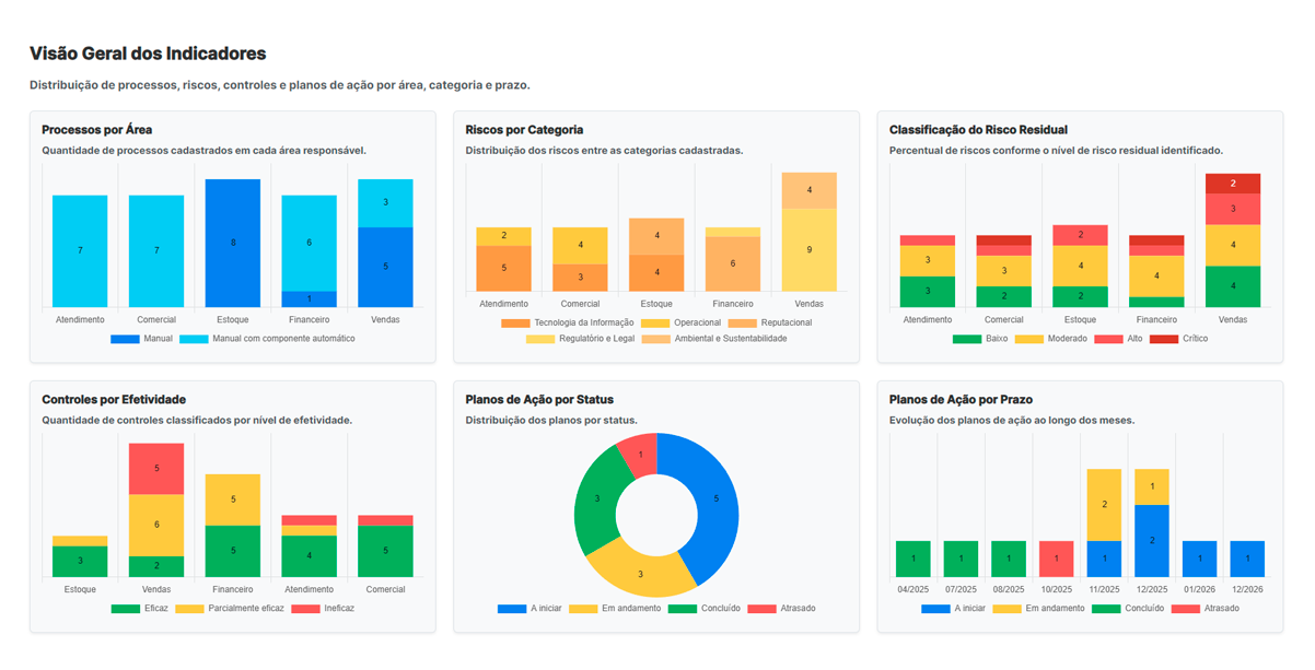Indicadores e visão gerencial
