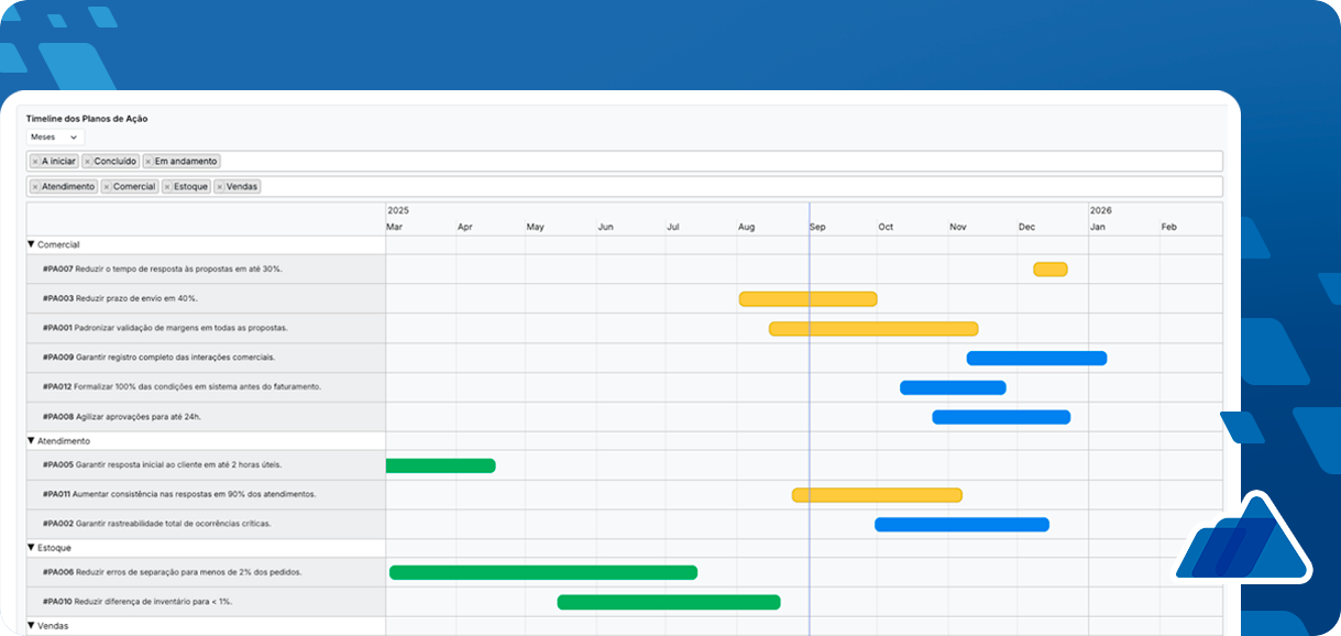 Timeline de planos de ação no AXIS4